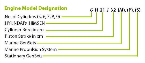 Hyundai-Himsen Engine Model designation