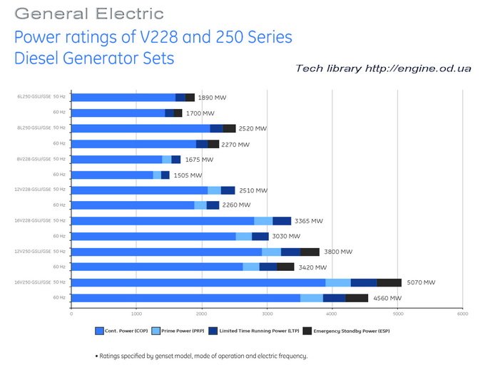 GE genset Power ratings of V228 and 250 Series